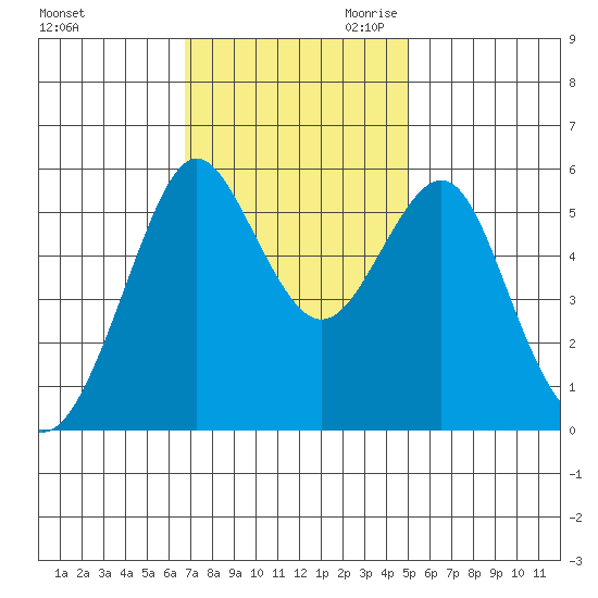 Hunters Point tide chart for Friday, November 12, 2021