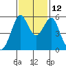 Hunters Point tide chart for Friday, November 12, 2021