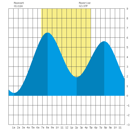 Hunters Point tide chart for Saturday, November 13, 2021