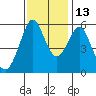 Hunters Point tide chart for Saturday, November 13, 2021