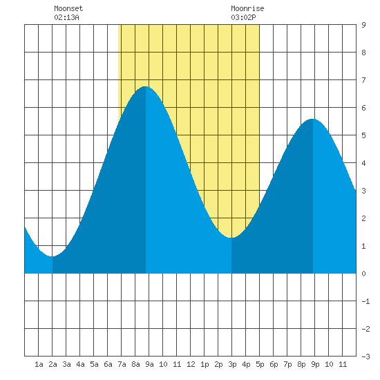 Hunters Point tide chart for Sunday, November 14, 2021
