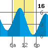 Hunters Point tide chart for Tuesday, November 16, 2021