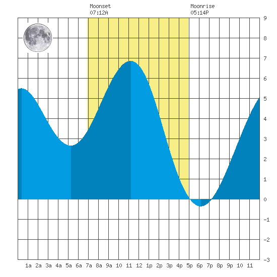 Hunters Point tide chart for Friday, November 19, 2021