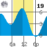 Hunters Point tide chart for Friday, November 19, 2021