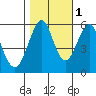 Hunters Point tide chart for Monday, November 1, 2021