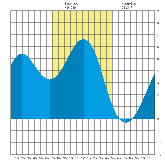 Hunters Point tide chart for Sunday, November 21, 2021