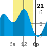 Hunters Point tide chart for Sunday, November 21, 2021