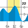 Hunters Point tide chart for Monday, November 22, 2021