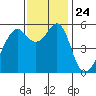 Hunters Point tide chart for Wednesday, November 24, 2021