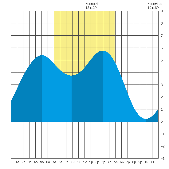 Hunters Point tide chart for Thursday, November 25, 2021