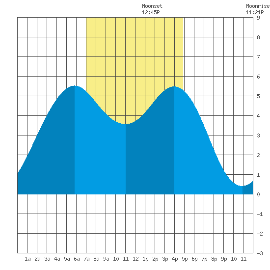 Hunters Point tide chart for Friday, November 26, 2021