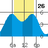 Hunters Point tide chart for Friday, November 26, 2021