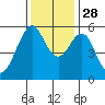 Hunters Point tide chart for Sunday, November 28, 2021
