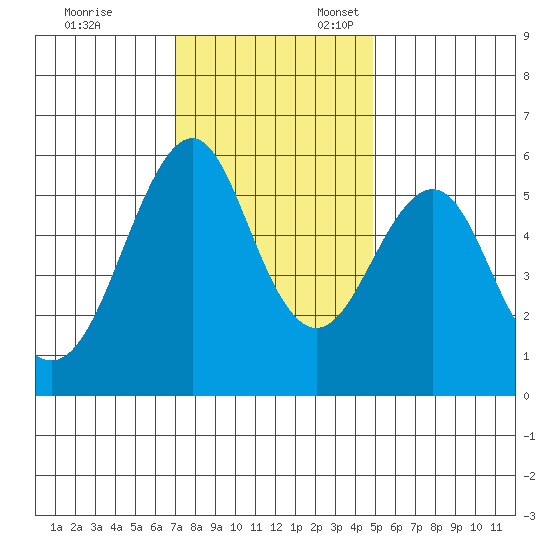 Hunters Point tide chart for Monday, November 29, 2021