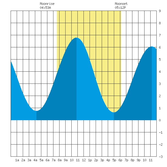 Hunters Point tide chart for Tuesday, November 2, 2021