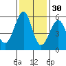 Hunters Point tide chart for Tuesday, November 30, 2021