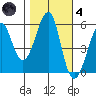 Hunters Point tide chart for Thursday, November 4, 2021