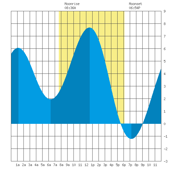 Hunters Point tide chart for Friday, November 5, 2021