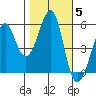 Hunters Point tide chart for Friday, November 5, 2021
