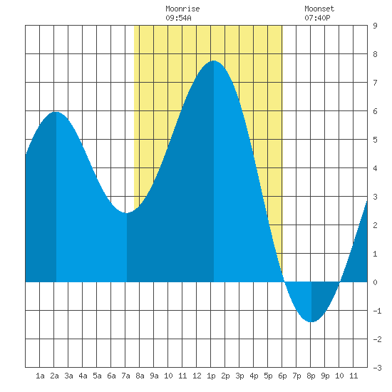 Hunters Point tide chart for Saturday, November 6, 2021