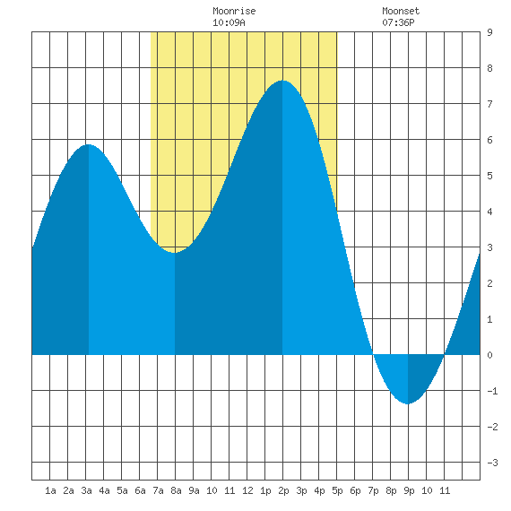 Hunters Point tide chart for Sunday, November 7, 2021