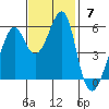 Hunters Point tide chart for Sunday, November 7, 2021