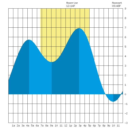 Hunters Point tide chart for Tuesday, November 9, 2021