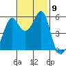 Hunters Point tide chart for Tuesday, November 9, 2021