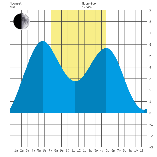 Hunters Point tide chart for Friday, December 10, 2021