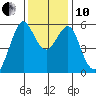 Hunters Point tide chart for Friday, December 10, 2021