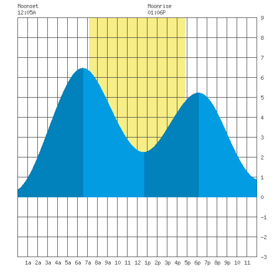 Hunters Point tide chart for Saturday, December 11, 2021