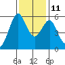Hunters Point tide chart for Saturday, December 11, 2021