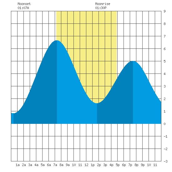 Hunters Point tide chart for Sunday, December 12, 2021