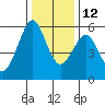 Hunters Point tide chart for Sunday, December 12, 2021