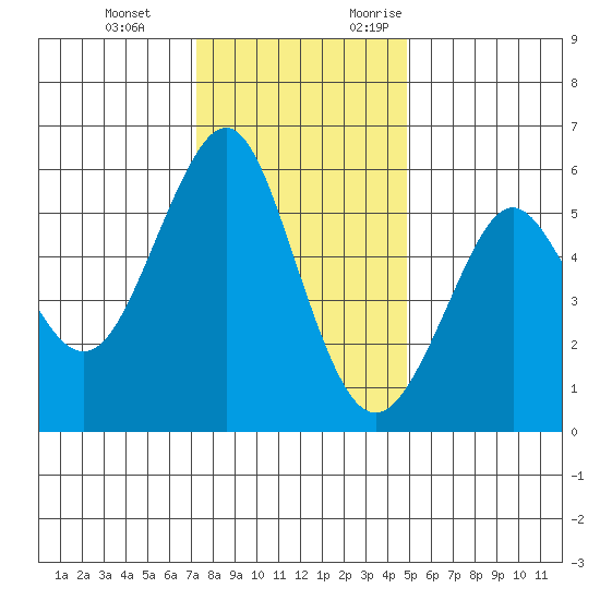 Hunters Point tide chart for Tuesday, December 14, 2021
