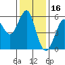 Hunters Point tide chart for Thursday, December 16, 2021