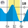 Hunters Point tide chart for Saturday, December 18, 2021