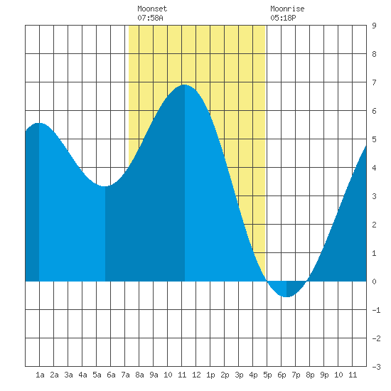Hunters Point tide chart for Sunday, December 19, 2021