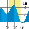 Hunters Point tide chart for Sunday, December 19, 2021
