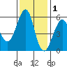 Hunters Point tide chart for Wednesday, December 1, 2021