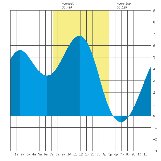 Hunters Point tide chart for Monday, December 20, 2021