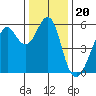 Hunters Point tide chart for Monday, December 20, 2021