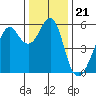 Hunters Point tide chart for Tuesday, December 21, 2021