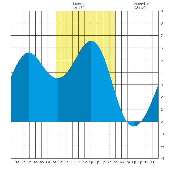 Hunters Point tide chart for Wednesday, December 22, 2021