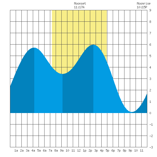 Hunters Point tide chart for Friday, December 24, 2021