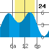 Hunters Point tide chart for Friday, December 24, 2021