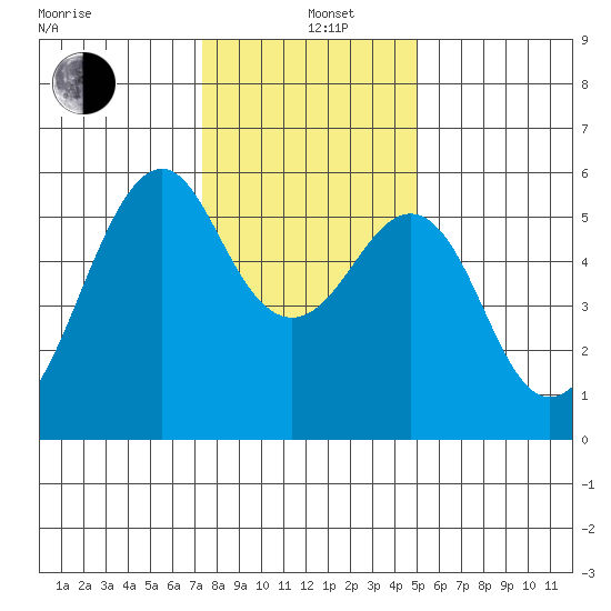 Hunters Point tide chart for Sunday, December 26, 2021