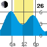Hunters Point tide chart for Sunday, December 26, 2021