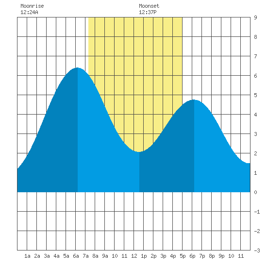 Hunters Point tide chart for Monday, December 27, 2021