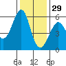 Hunters Point tide chart for Wednesday, December 29, 2021